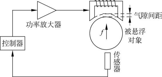 磁懸浮原理圖